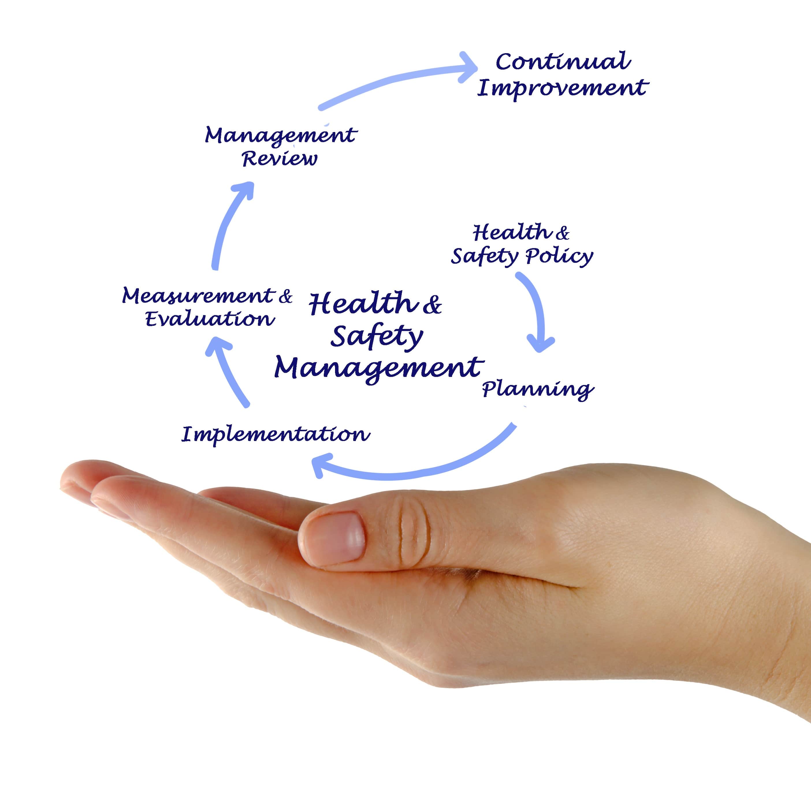 image of health and safety management diagram above a cupped hand